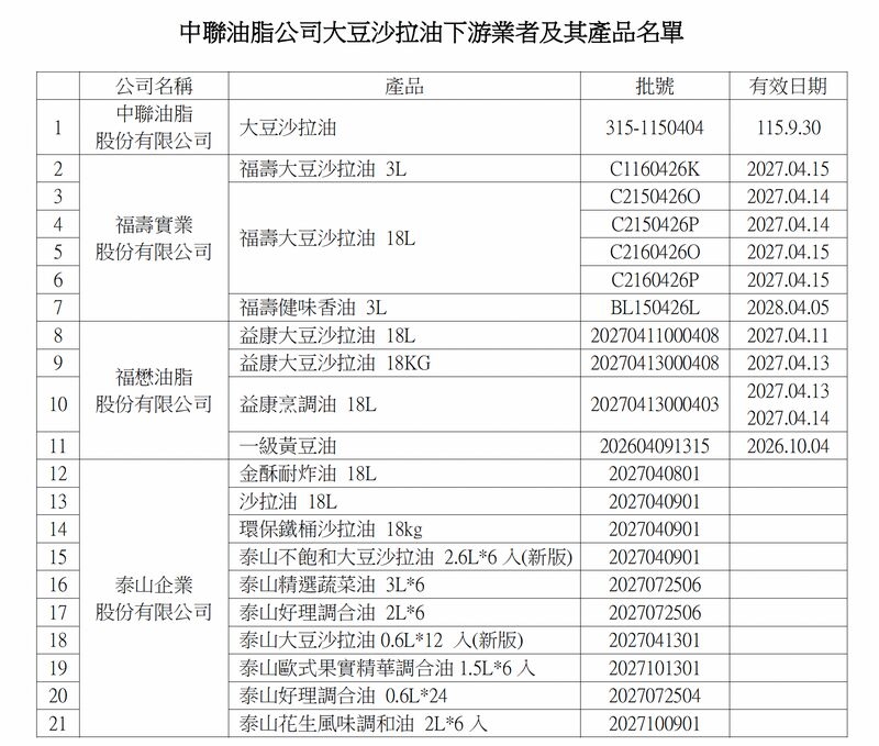 致癌物超標「沙拉油」增至21項! 石崇良揭:二次檢驗結果不一樣 6 致癌物超標「沙拉油」增至21項! 石崇良揭:二次檢驗結果不一樣 5