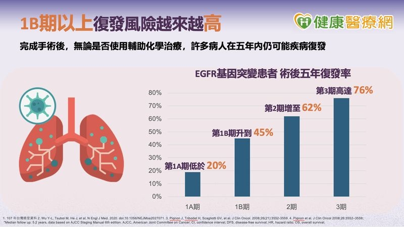 肺癌篩檢邁入第4年 醫界籲完善早期肺癌術後治療銜接