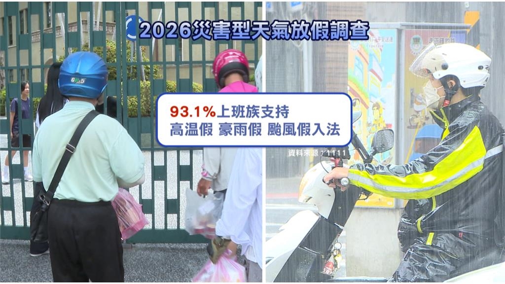 極端天氣!不是暴雨就是飆高溫 93%上班族挺