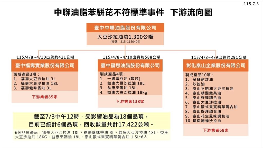 快新聞/食藥署證實了!17公噸致癌沙拉油已回收 「這些」常見加工品未下架