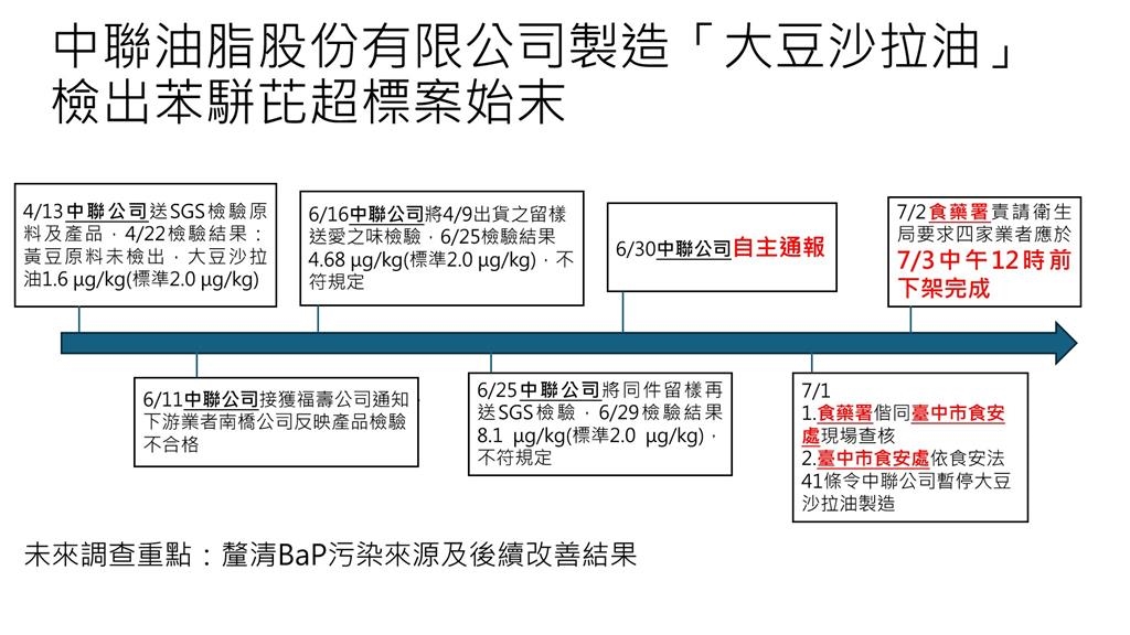 快新聞/食藥署證實了!17公噸致癌沙拉油已回收 「這些」常見加工品未下架