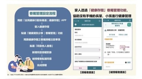 全台1千萬人都有「健保APP」   最便利功能曝光！一鍵查閱家人健康資料