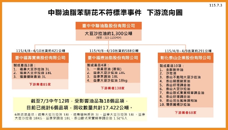 中聯油脂致癌油品增至18品項! 製程受汙染環節待釐清