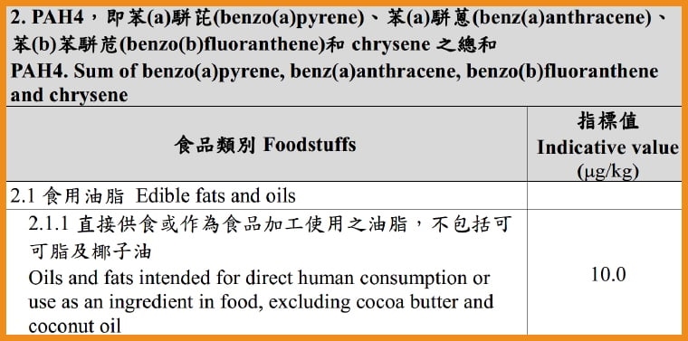 中聯油脂致癌油品增至18品項! 製程受汙染環節待釐清