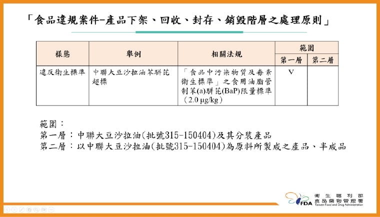 中聯油脂致癌油品增至18品項! 製程受汙染環節待釐清