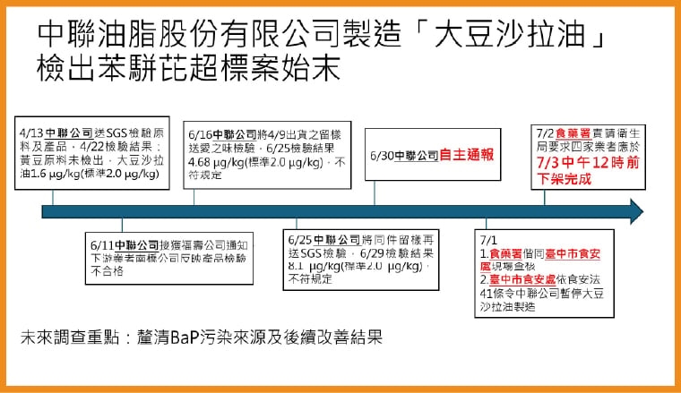 中聯油脂致癌油品增至18品項! 製程受汙染環節待釐清