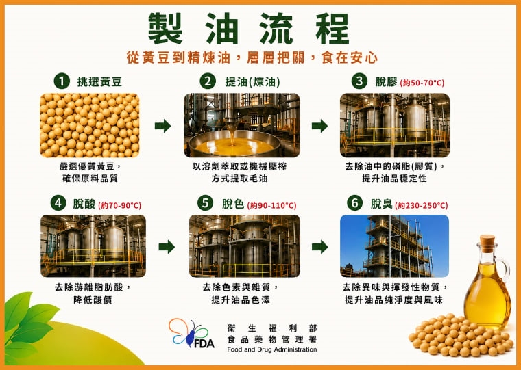中聯油脂致癌油品增至18品項! 製程受汙染環節待釐清