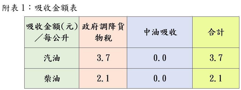 快新聞/想加油快看!下週油價曝光了 汽柴油價格「雙降」各品項降幅一次看