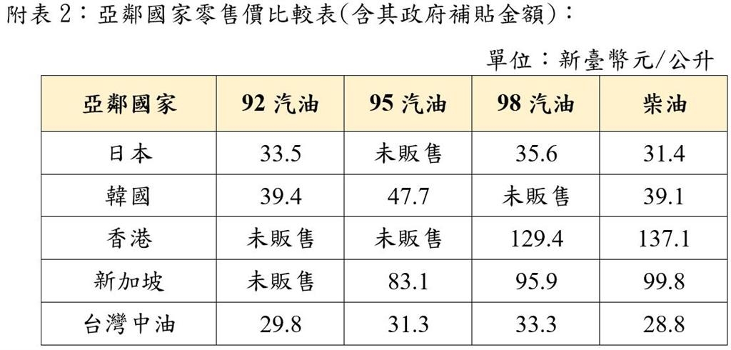 快新聞/想加油快看!下週油價曝光了 汽柴油價格「雙降」各品項降幅一次看