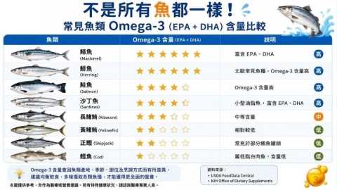吃魚就夠了嗎?研究揭開 Omega-3 攝取迷思:鮪魚罐頭不等於攝取充足