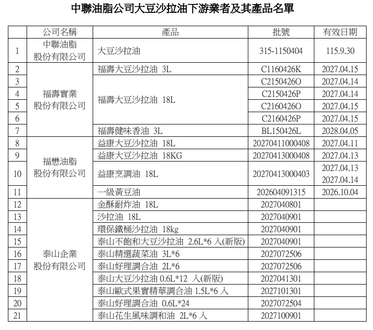 大豆沙拉油檢出1致癌物超標!醫:這類食物也要警惕 不慎吃下怎麼辦?