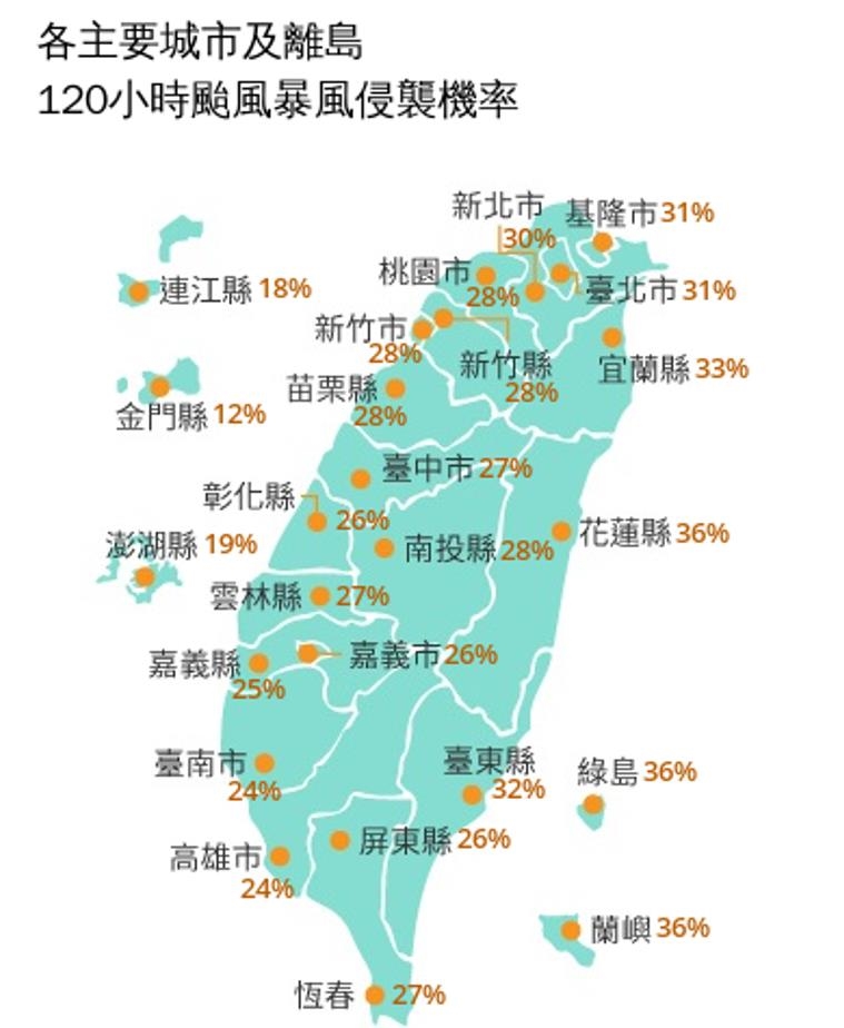 快新聞/颱風假準備來了?強颱「巴威」全台侵襲機率曝光 這6縣市破3成