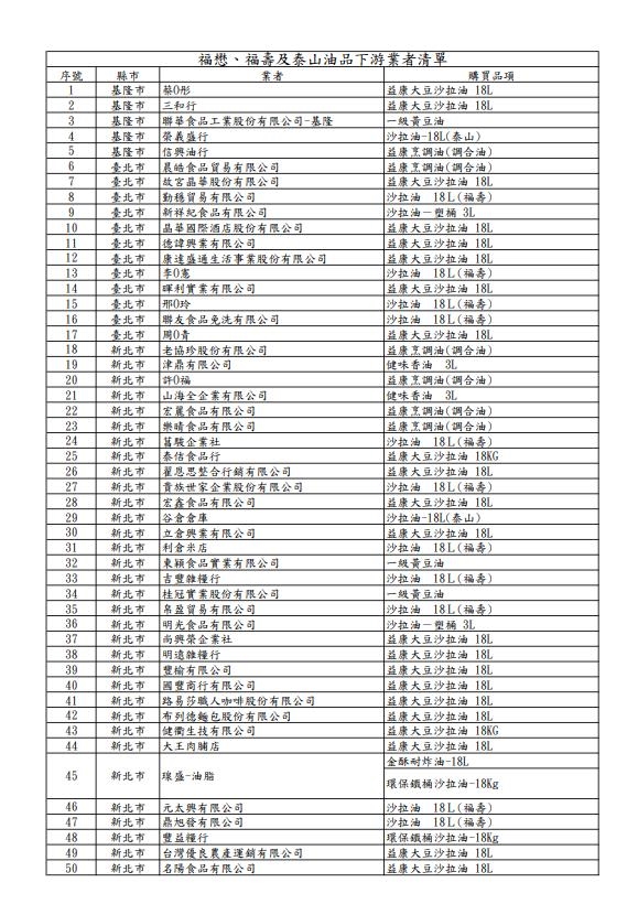 快新聞／「致癌沙拉油」流向全台！257家業者名單曝光　資訊一次看