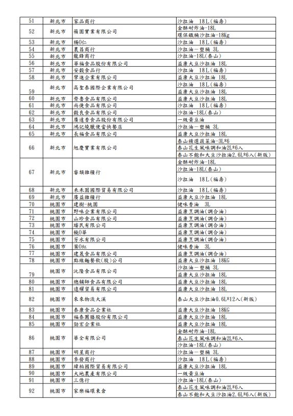 快新聞／「致癌沙拉油」流向全台！257家業者名單曝光　資訊一次看