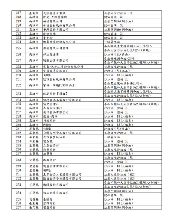 快新聞／「致癌沙拉油」流向全台！257家業者名單曝光　資訊一次看