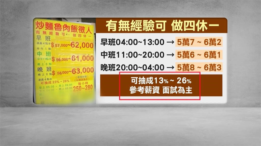 台中滷肉飯徵人「月薪63K」可抽成 過來人揭真實內幕