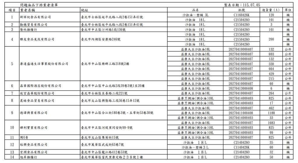 快新聞/營養午餐也遭殃!中聯致癌油波及「北市4團膳業者、42校」 名單全公布