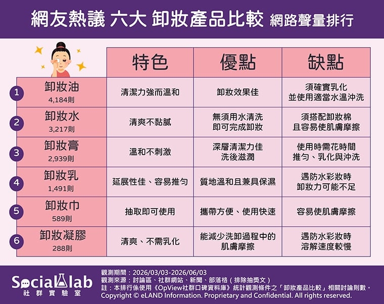 依膚質和妝感挑選! 網友熱議6項卸妝產品質地大評比