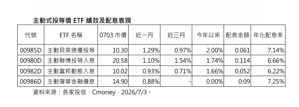 4檔主動投等債ETF配息PK！00985D連兩次維持近7% 2
