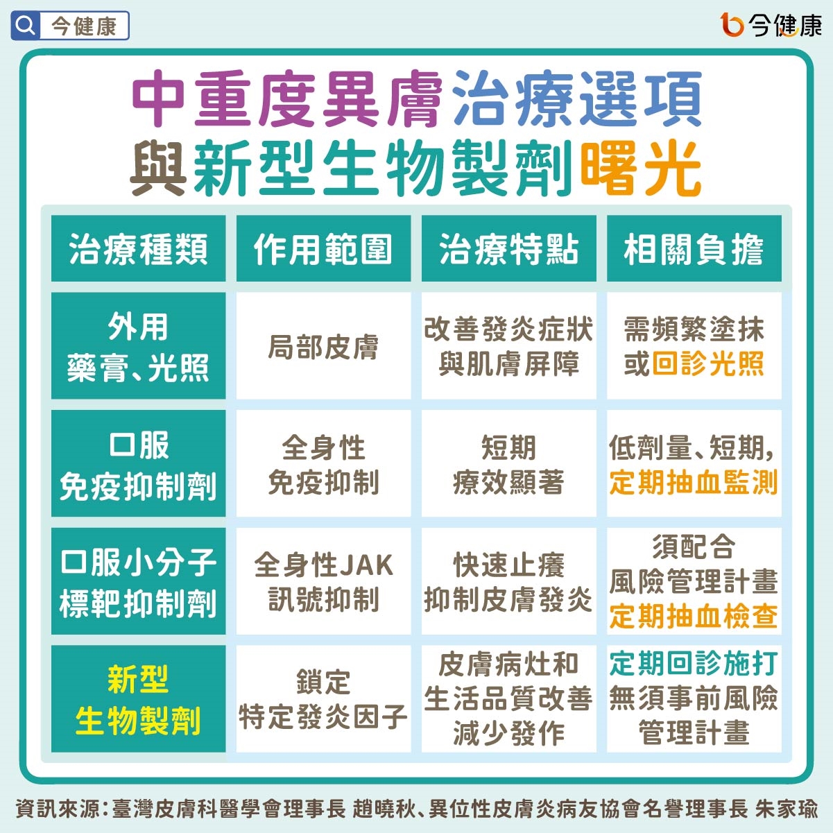 中重度異膚治療選項與新型生物製劑曙光
