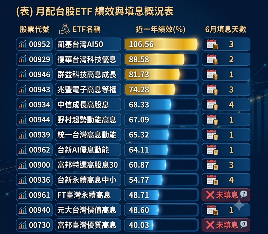 最快1天就填息!「9檔月配ETF」含息報酬率衝破6成 冠軍「狂轟106%」賺翻