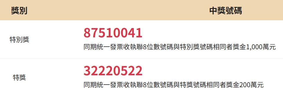 幸運兒是你?4張千萬、10張百萬發票沒人領 今最後期限逾期充公