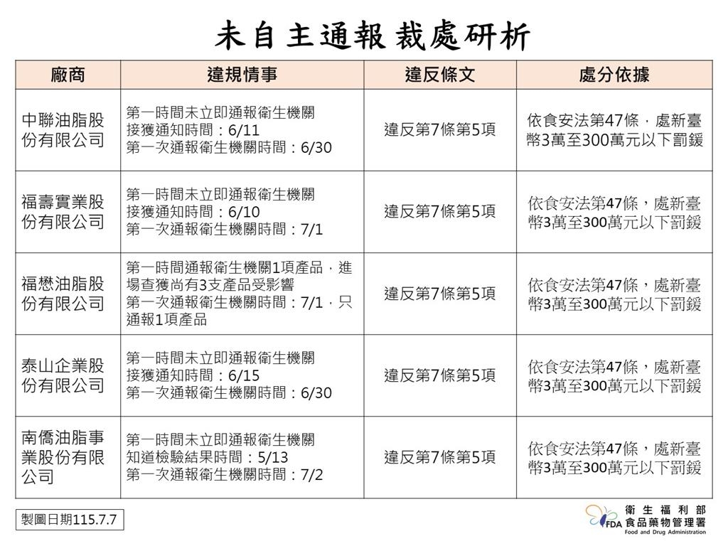 快新聞/「致癌沙拉油」流竄全台!流入360家業者 食藥署公布232項產品明細