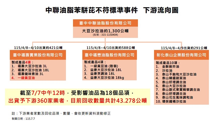 快新聞/「致癌沙拉油」流竄全台!流入360家業者 食藥署公布232項產品明細