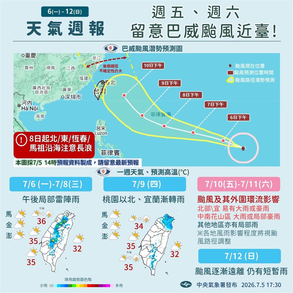 快新聞/晴朗天氣持續!再飆38度高溫 強颱巴威加速進逼「週五起影響台灣」