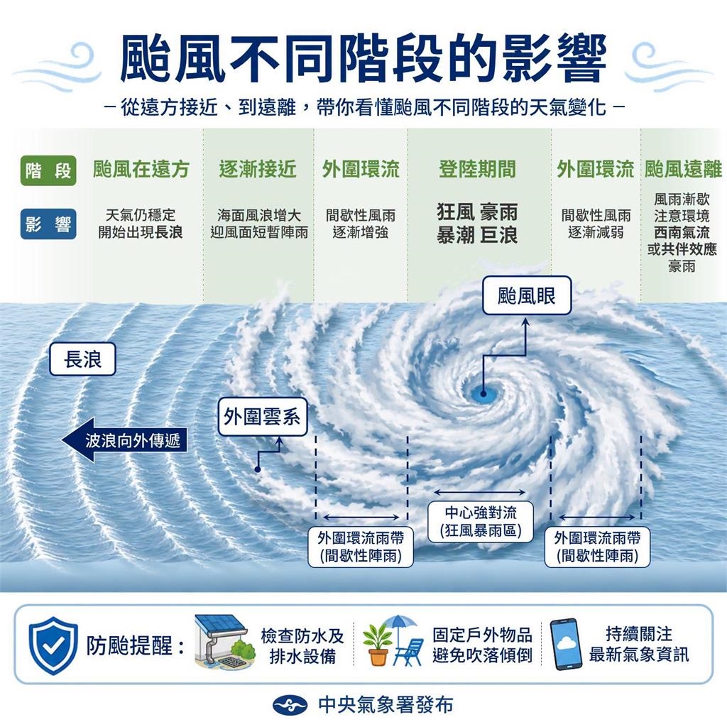 真的閃不掉了!強颱巴威暴風圈侵襲率「8縣市破80%」2地區高達90%