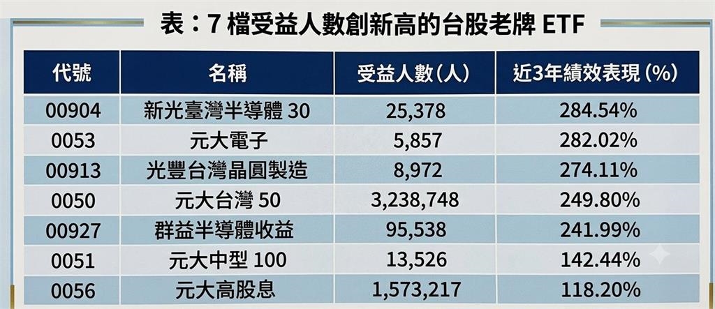 舊愛最美?主動式ETF退燒資金撤出 投資人回流「老牌ETF」7檔人數刷新高