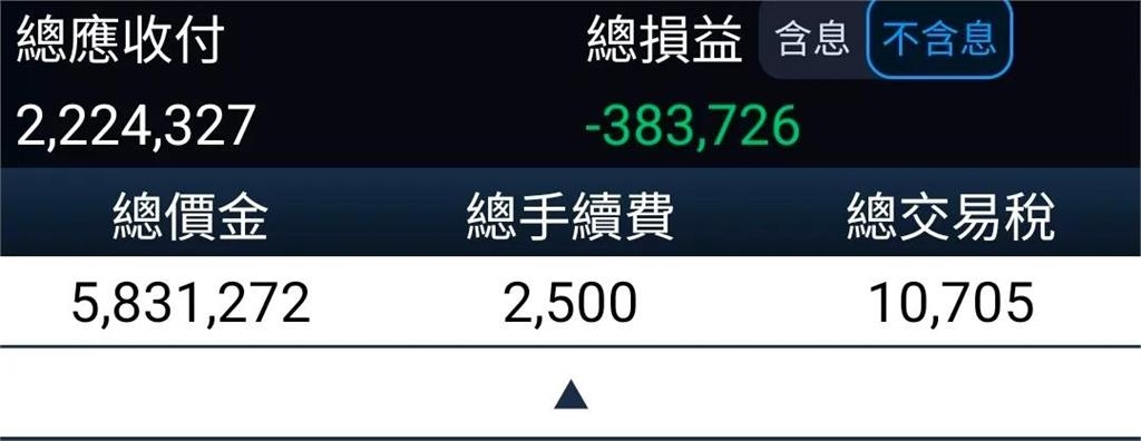 台股暴跌千點引恐慌!他驚覺不妙「一鍵畢業」吐回75萬獲利:半年賺的全賠光