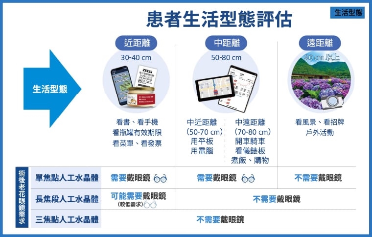 年過40視不如意?當視力開始下滑 恐是老花悄悄來報到