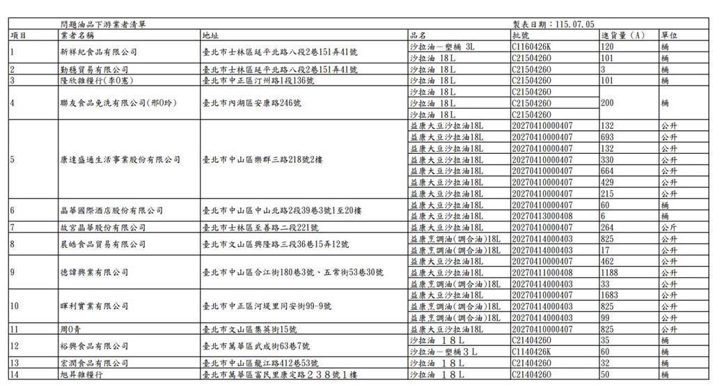 毒沙拉油風暴擴大!名醫揭「4致癌物」直攻DNA:用手碰也危險