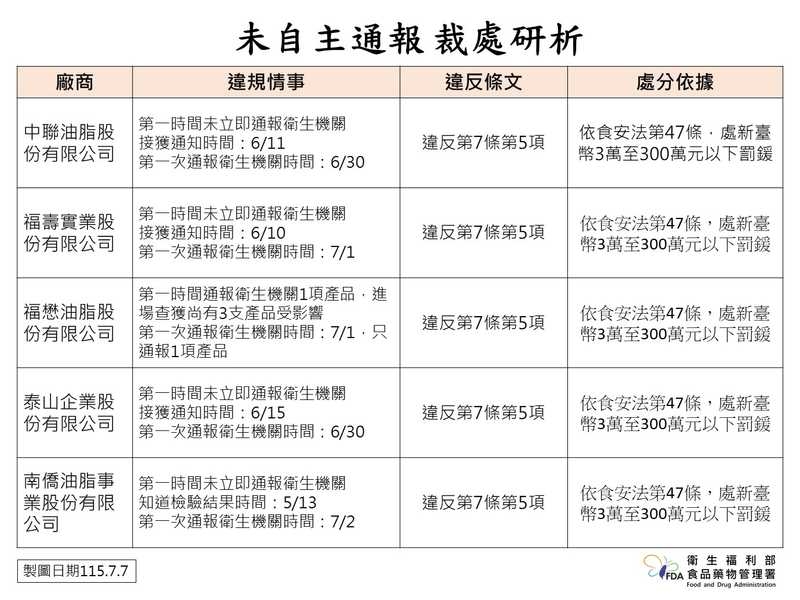 中聯油品檢出苯駢芘超標遭重罰1.65億 食藥署持續更新受影響產品