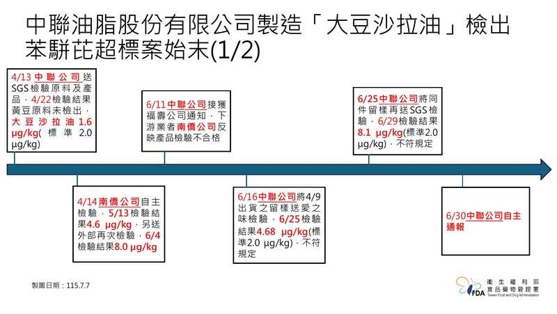 中聯油品檢出苯駢芘超標遭重罰1.65億 食藥署持續更新受影響產品