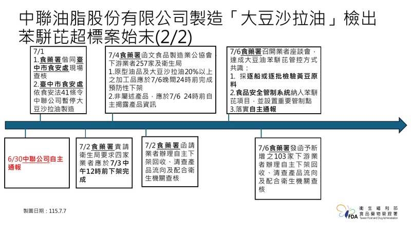 中聯油品檢出苯駢芘超標遭重罰1.65億 食藥署持續更新受影響產品