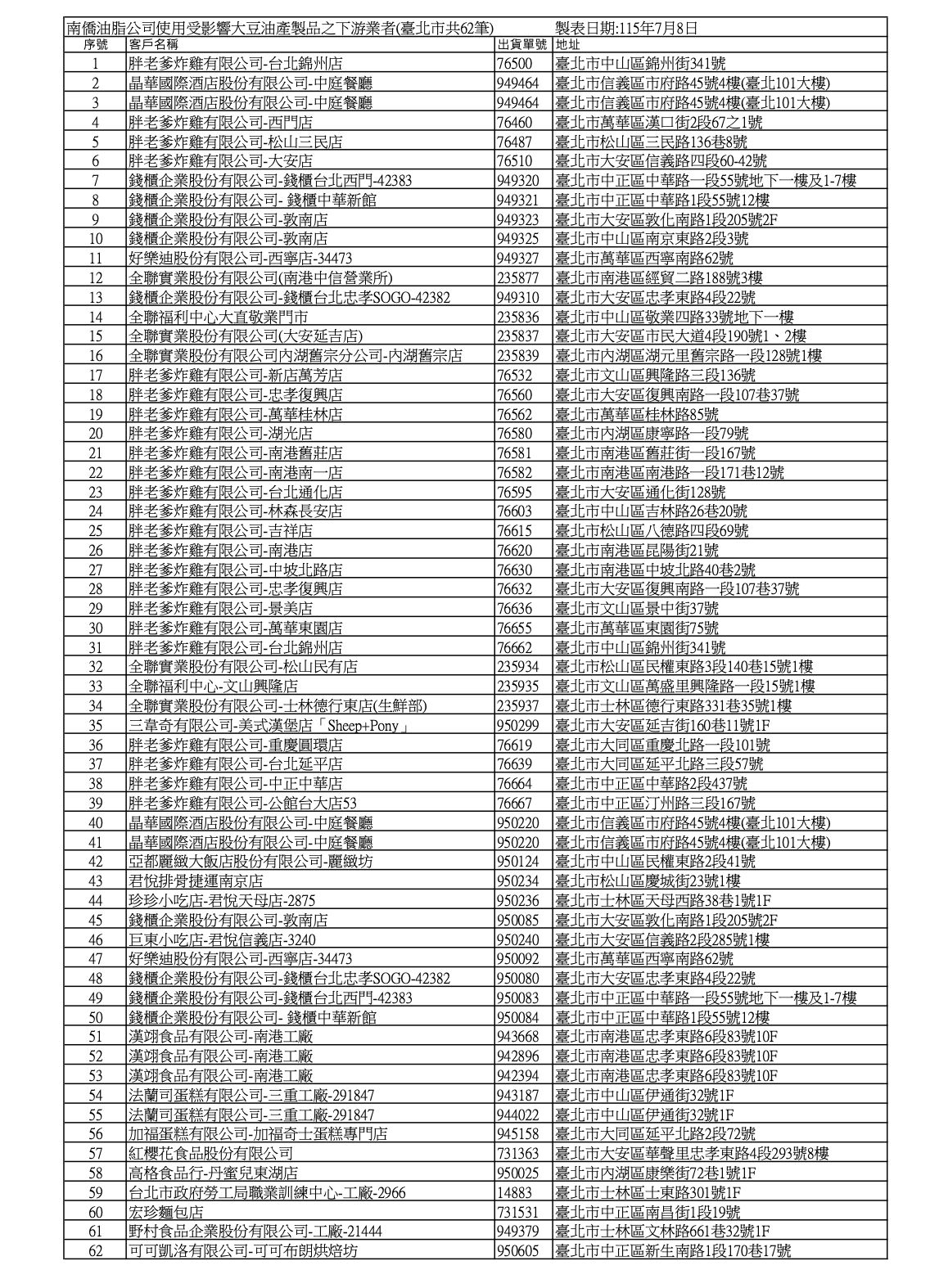 南僑7問題油品流入北市62店家! 胖老爹、錢櫃、君悅排骨都中 6 南僑7問題油品流入北市62店家! 胖老爹、錢櫃、君悅排骨都中 5