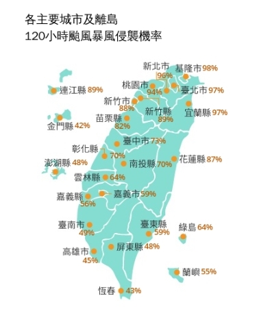 有望颱風假?「怪物強颱」巴威進逼…暴風圈侵襲率「10縣市破80%」這區狂達98%