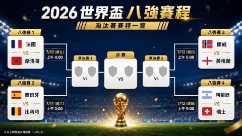 世足賽/八強賽程懶人包!4場對戰時間、晉級路線一張圖看懂