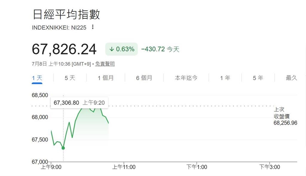 快新聞／亞洲股市兩樣情！日股下挫430點　韓股卻逆勢小漲