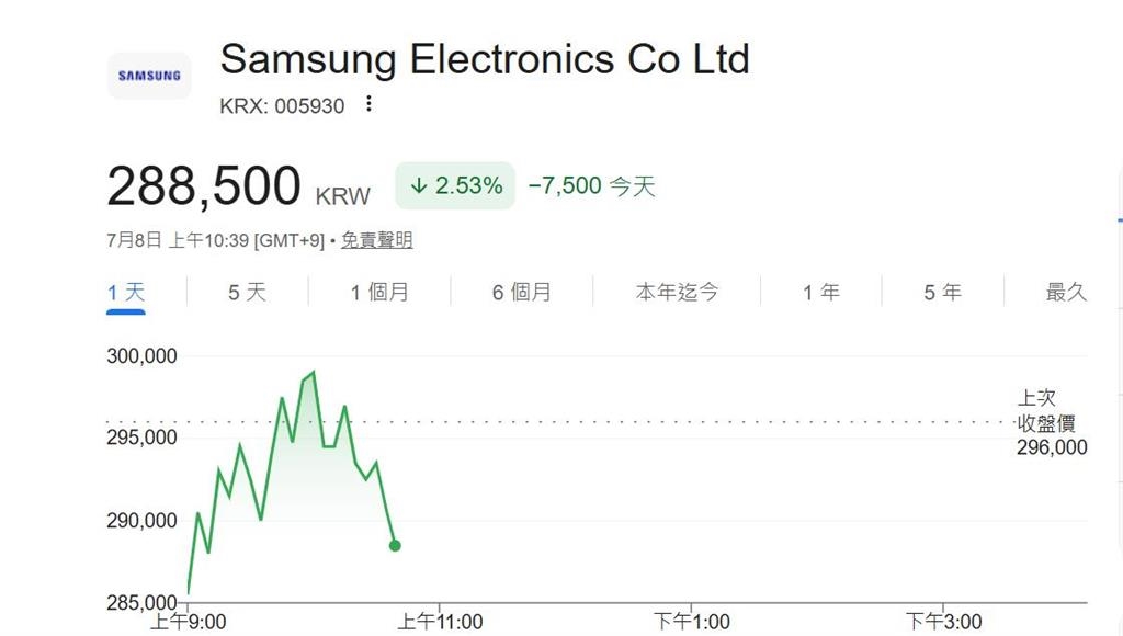 快新聞／亞洲股市兩樣情！日股下挫430點　韓股卻逆勢小漲