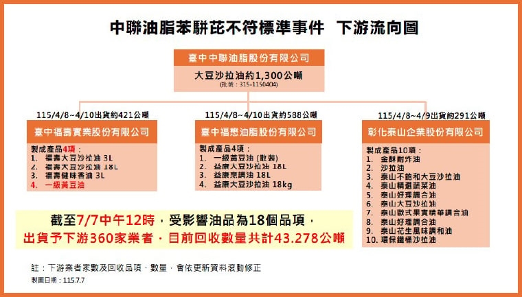 食安不容疑慮！致癌率低於20% 共175項產品限時下架