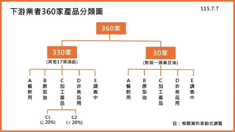 食安不容疑慮！致癌率低於20% 共175項產品限時下架