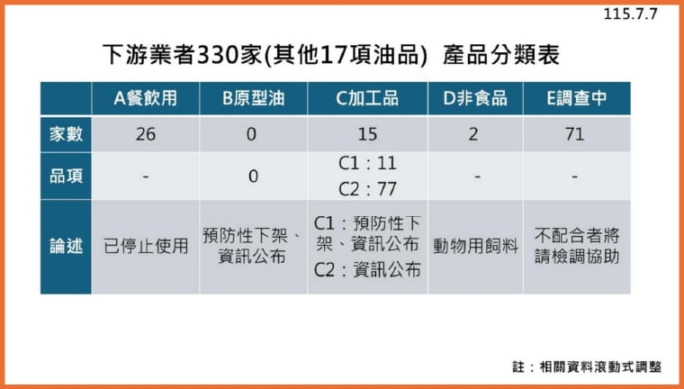 食安不容疑慮！致癌率低於20% 共175項產品限時下架