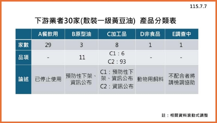 食安不容疑慮！致癌率低於20% 共175項產品限時下架