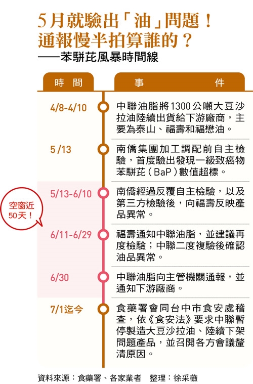 中聯致癌油竄全台!市占1/3大廠依法只須半年一驗?拆解泰山、福壽、福懋油共生內幕