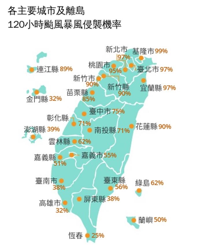 快新聞/颱風假越來越穩?暴風侵襲最新機率曝光 「8縣市破9成」這區逃不了