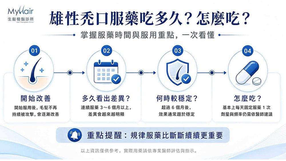 雄性禿口服藥怎麼吃？醫師解析男女用藥差異與安全用藥重點