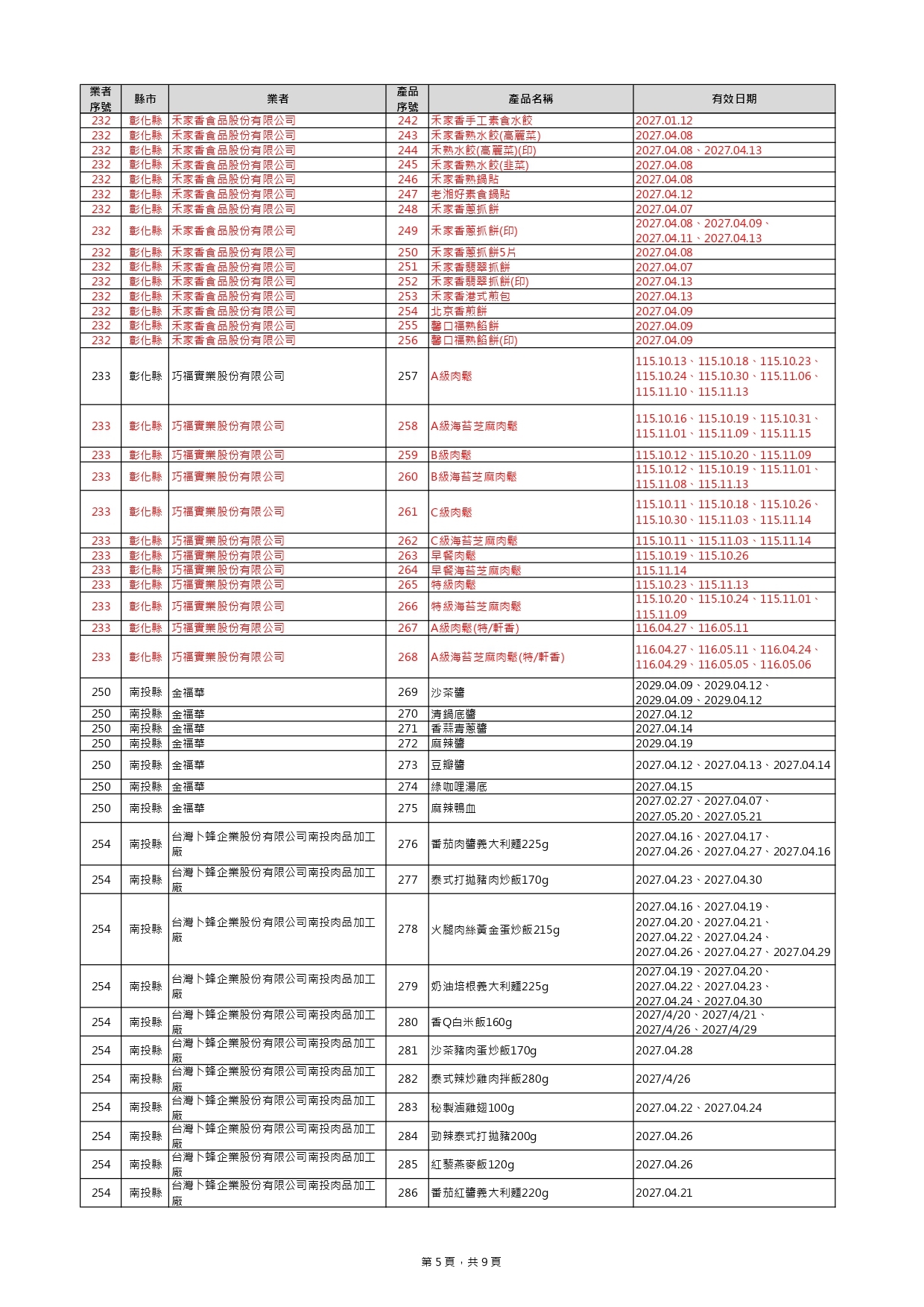 毒油下架+39項！ 新增名單見「貴族世家、布列德麵包」 25